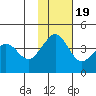 Cape Sarichef tide chart for Saturday, November 19, 2022