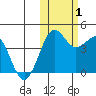 Cape Sarichef tide chart for Tuesday, November 1, 2022