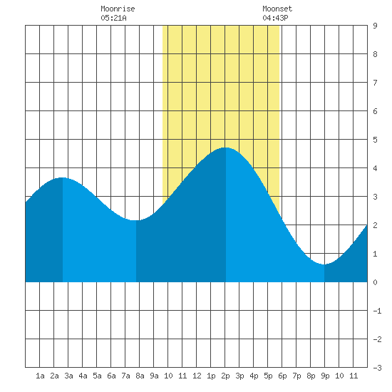 Cape Sarichef tide chart for Sunday, November 20, 2022