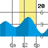 Cape Sarichef tide chart for Sunday, November 20, 2022