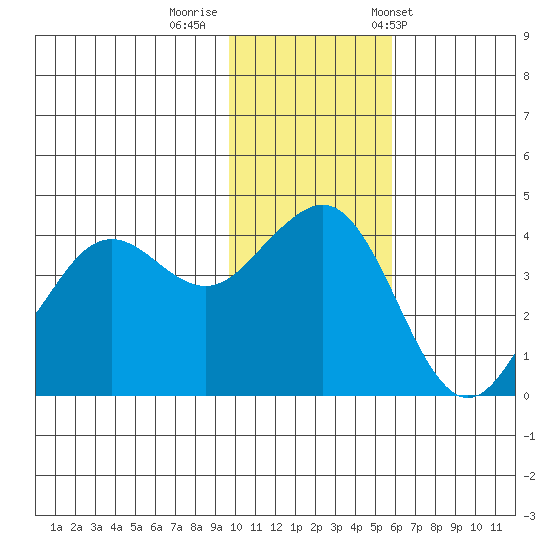 Cape Sarichef tide chart for Monday, November 21, 2022