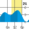 Cape Sarichef tide chart for Monday, November 21, 2022
