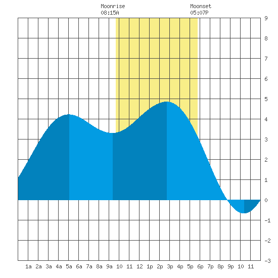 Cape Sarichef tide chart for Tuesday, November 22, 2022