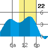 Cape Sarichef tide chart for Tuesday, November 22, 2022