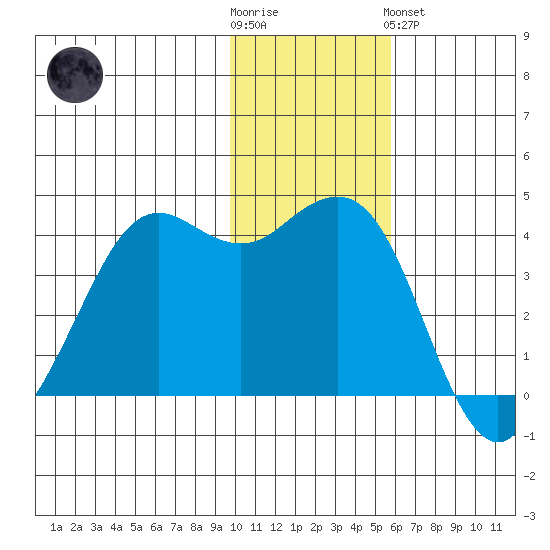 Cape Sarichef tide chart for Wednesday, November 23, 2022
