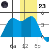 Cape Sarichef tide chart for Wednesday, November 23, 2022
