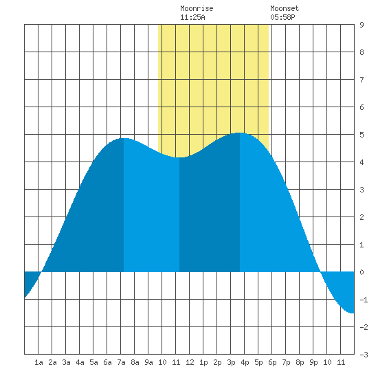 Cape Sarichef tide chart for Thursday, November 24, 2022