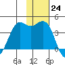 Cape Sarichef tide chart for Thursday, November 24, 2022