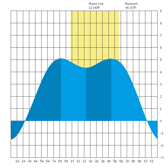Cape Sarichef tide chart for Friday, November 25, 2022