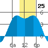 Cape Sarichef tide chart for Friday, November 25, 2022