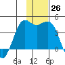 Cape Sarichef tide chart for Saturday, November 26, 2022