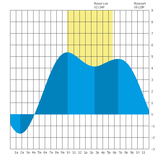 Cape Sarichef tide chart for Sunday, November 27, 2022