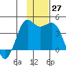 Cape Sarichef tide chart for Sunday, November 27, 2022