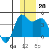 Cape Sarichef tide chart for Monday, November 28, 2022