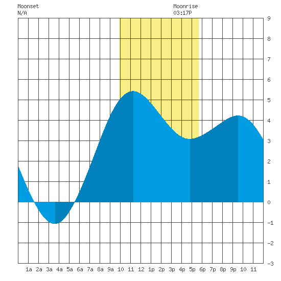 Cape Sarichef tide chart for Tuesday, November 29, 2022