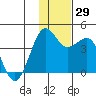 Cape Sarichef tide chart for Tuesday, November 29, 2022