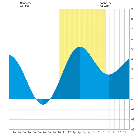 Cape Sarichef tide chart for Wednesday, November 2, 2022