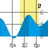 Cape Sarichef tide chart for Wednesday, November 2, 2022