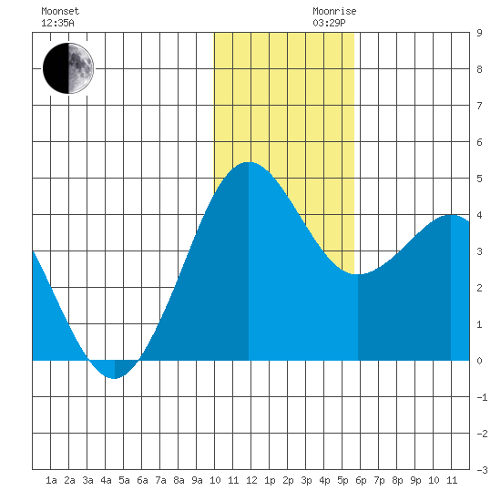Cape Sarichef tide chart for Wednesday, November 30, 2022