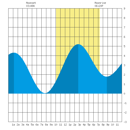 Cape Sarichef tide chart for Thursday, November 3, 2022
