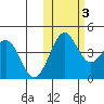 Cape Sarichef tide chart for Thursday, November 3, 2022