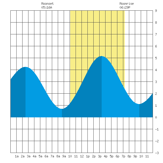 Cape Sarichef tide chart for Friday, November 4, 2022