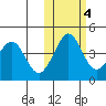 Cape Sarichef tide chart for Friday, November 4, 2022