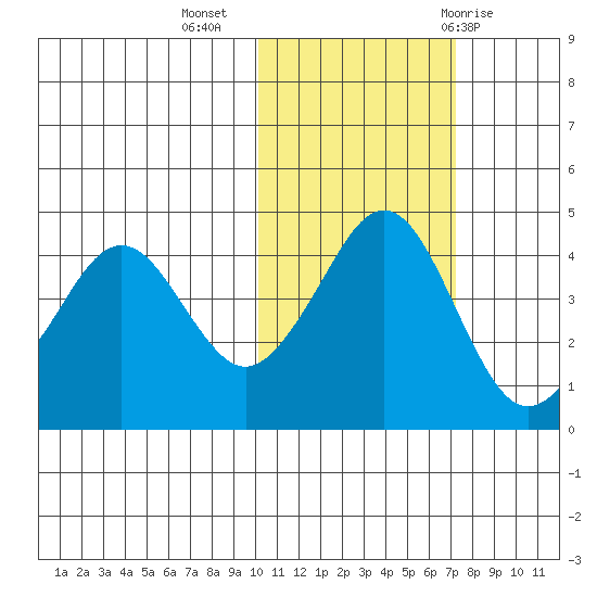 Cape Sarichef tide chart for Saturday, November 5, 2022