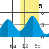 Cape Sarichef tide chart for Saturday, November 5, 2022
