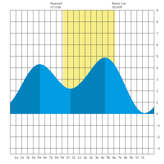 Cape Sarichef tide chart for Sunday, November 6, 2022