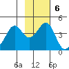Cape Sarichef tide chart for Sunday, November 6, 2022