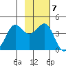 Cape Sarichef tide chart for Monday, November 7, 2022