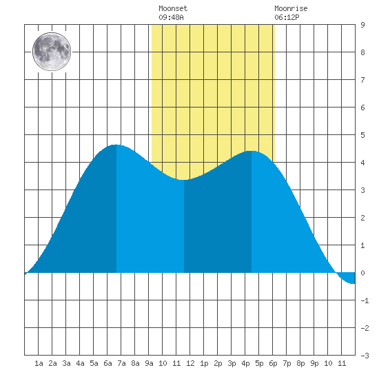 Cape Sarichef tide chart for Tuesday, November 8, 2022