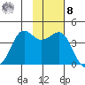 Cape Sarichef tide chart for Tuesday, November 8, 2022