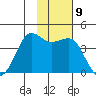 Cape Sarichef tide chart for Wednesday, November 9, 2022