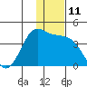 Cape Sarichef tide chart for Sunday, December 11, 2022