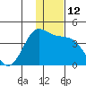 Cape Sarichef tide chart for Monday, December 12, 2022