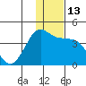 Cape Sarichef tide chart for Tuesday, December 13, 2022