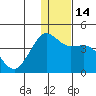 Cape Sarichef tide chart for Wednesday, December 14, 2022