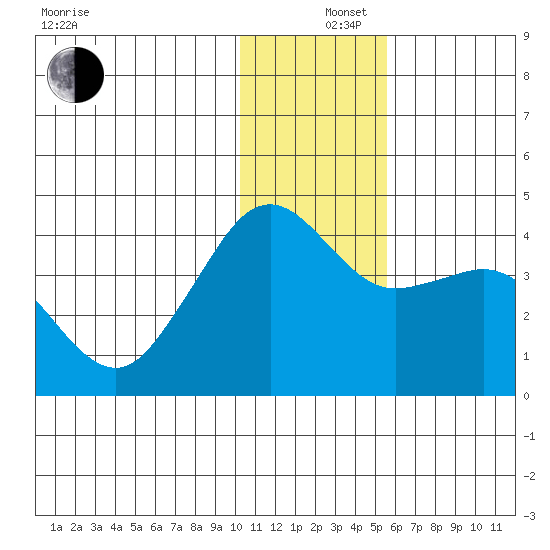 Cape Sarichef tide chart for Thursday, December 15, 2022