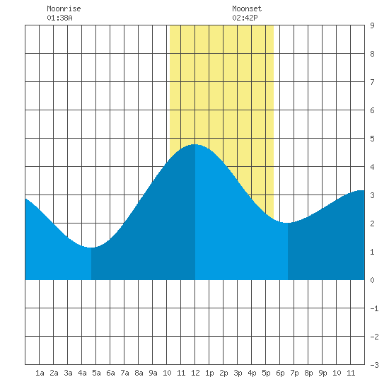 Cape Sarichef tide chart for Friday, December 16, 2022
