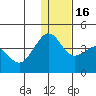 Cape Sarichef tide chart for Friday, December 16, 2022