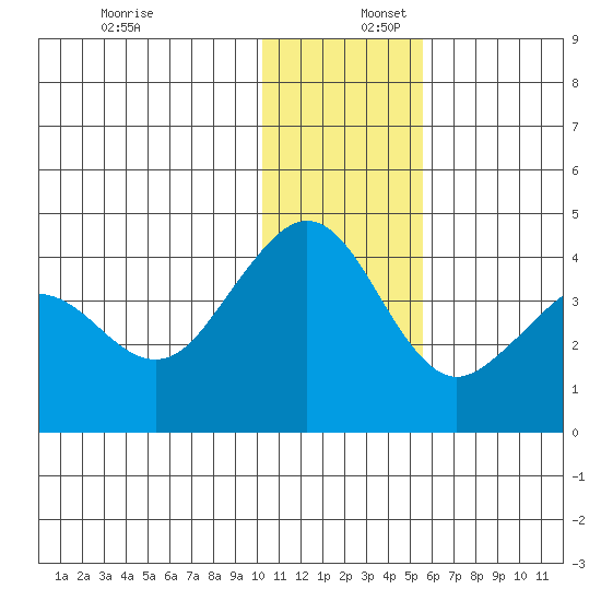 Cape Sarichef tide chart for Saturday, December 17, 2022