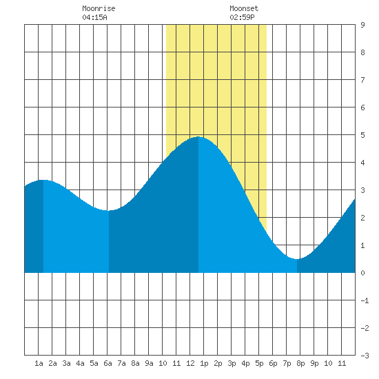 Cape Sarichef tide chart for Sunday, December 18, 2022