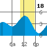 Cape Sarichef tide chart for Sunday, December 18, 2022