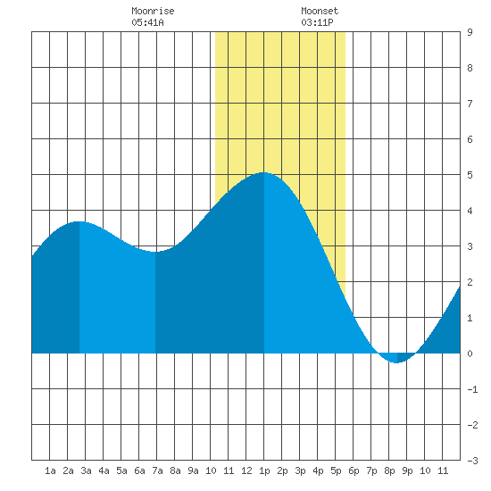 Cape Sarichef tide chart for Monday, December 19, 2022