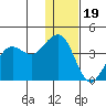 Cape Sarichef tide chart for Monday, December 19, 2022