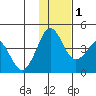 Cape Sarichef tide chart for Thursday, December 1, 2022