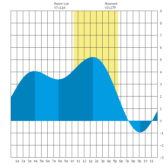 Cape Sarichef tide chart for Tuesday, December 20, 2022
