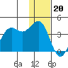 Cape Sarichef tide chart for Tuesday, December 20, 2022